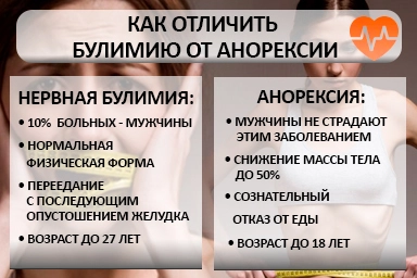 Лечение булимии в Шилово