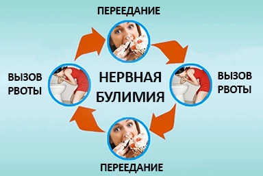 Лечение булимии в Шилово
